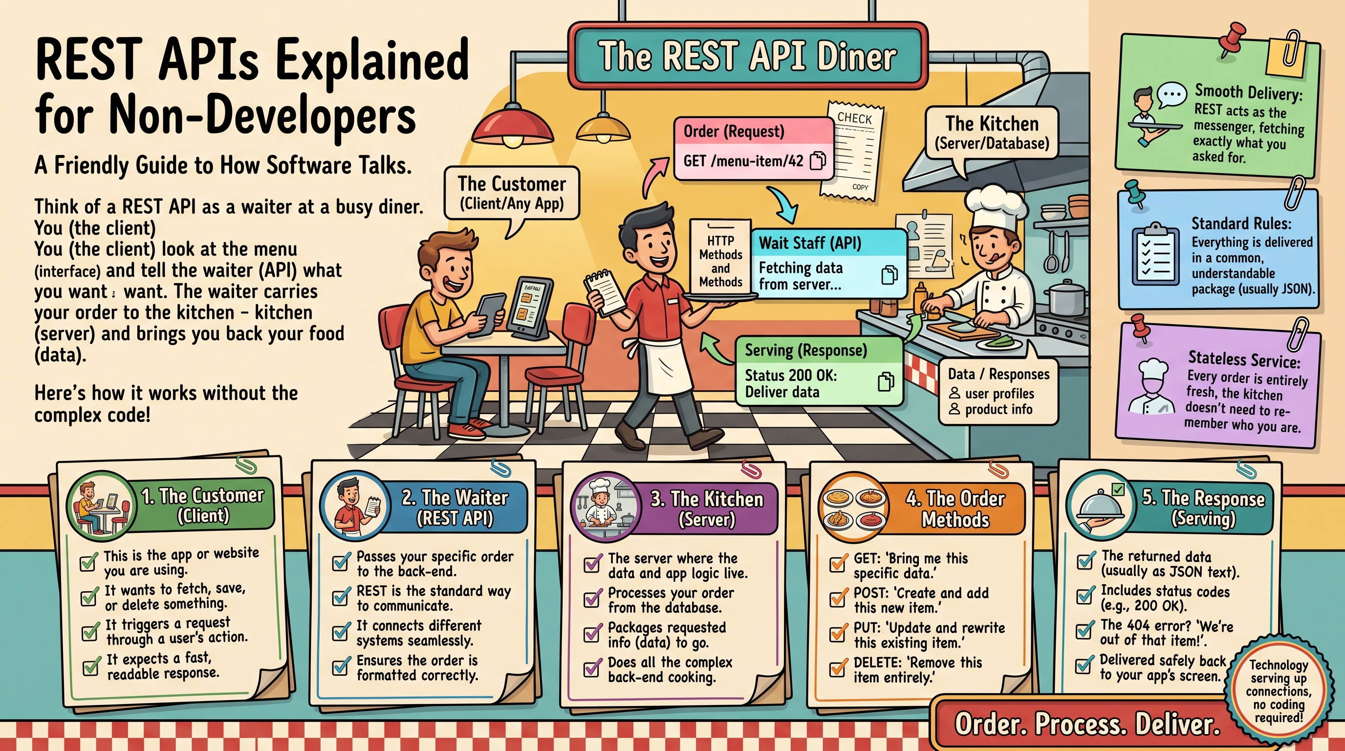REST APIs Explained for Non-Developers